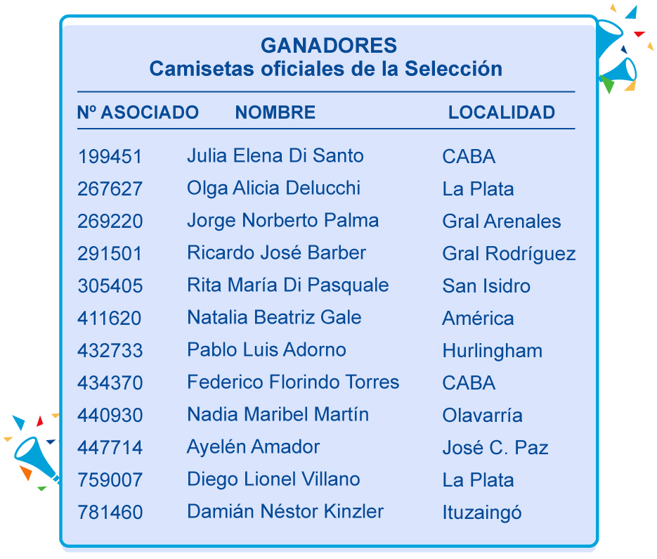 GANADORES - Camisetas oficiales de la Selección | N° ASOCIADO 199451 NOMBRE Julia Elena Di Santo LOCALIDAD CABA • N° ASOCIADO 267627 NOMBRE Olga Alicia Delucchi LOCALIDAD La Plata • N° ASOCIADO 269220 NOMBRE Jorge Norberto Palma LOCALIDAD Gral Arenales • N° ASOCIADO 291501 NOMBRE Ricardo José Barber LOCALIDAD Gral. Rodríguez • N° ASOCIADO 305405 NOMBRE Rita María Di Pasquale LOCALIDAD San Isidro • N° ASOCIADO 411620 NOMBRE Natalia Beatriz Gale LOCALIDAD América • N° ASOCIADO 432733 NOMBRE Pablo Luis Adorno LOCALIDAD Hurlingham • N° ASOCIADO 434370 NOMBRE Federico Florindo Torres LOCALIDAD CABA • N° ASOCIADO 440930 NOMBRE Nadia Maribel Martín LOCALIDAD Olavarría • N° ASOCIADO 447714 NOMBRE Ayelén Amador LOCALIDAD José C. Paz • N° ASOCIADO 759007 NOMBRE Diego Lionel Villano LOCALIDAD La Plata • N° ASOCIADO 781460 NOMBRE Damián Néstor Kinzler LOCALIDAD Ituzaingó