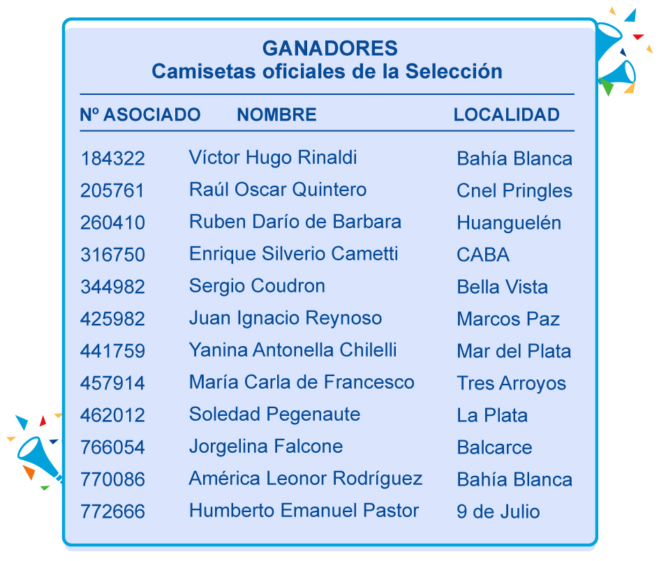 GANADORES - Camisetas oficiales de la Selección | N° ASOCIADO 184322 NOMBRE Victor Hugo Rinaldi LOCALIDAD Bahía Blanca • N° ASOCIADO 205761 NOMBRE Raúl Oscar Quintero LOCALIDAD Cnel Pringles • N° ASOCIADO 260410 NOMBRE Ruben Darío de Barbara LOCALIDAD Huanguelén • N° ASOCIADO 316750 NOMBRE Enrique Silverio Cametti LOCALIDAD CABA • N° ASOCIADO 344982 NOMBRE Sergio Coudron LOCALIDAD Bella Vista • N° ASOCIADO 425982 NOMBRE Juan Ignacio Reynoso LOCALIDAD Marcos Paz • N° ASOCIADO 441759 NOMBRE Yanina Antonella Chilelli LOCALIDAD Mar del Plata • N° ASOCIADO 457914 NOMBRE María Carla de Francesco LOCALIDAD Tres Arroyos • N° ASOCIADO 462012 NOMBRE Soledad Pegenaute LOCALIDAD La Plata • N° ASOCIADO 766054 NOMBRE Jorgelina Falcone LOCALIDAD Balcarce • N° ASOCIADO 770086 NOMBRE América Leonor Rodríguez LOCALIDAD Bahía Blanca • N° ASOCIADO 772666 NOMBRE Humberto Emanuel Pastor LOCALIDAD 9 de Julio