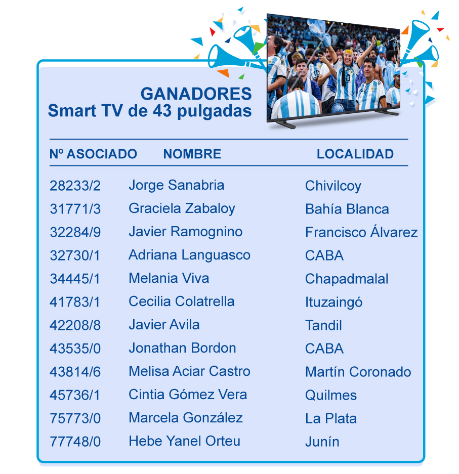 GANADORES - Smart TV de 43 pulgadas | N° ASOCIADO 28233/2 NOMBRE Jorge Sanabria LOCALIDAD Chivilcoy • N° ASOCIADO 31771/3 NOMBRE Graciela Zabaloy LOCALIDAD Bahía Blanca • N° ASOCIADO 32284/9 NOMBRE Javier Ramognino LOCALIDAD Francisco Álvarez • N° ASOCIADO 32730/1 NOMBRE Adriana Languasco LOCALIDAD CABA • N° ASOCIADO 34445/1 NOMBRE Melania Viva LOCALIDAD Chapadmalal • N° ASOCIADO 41783/1 NOMBRE Cecilia Colatrella LOCALIDAD Ituzaingó • N° ASOCIADO 42208/8 NOMBRE Javier Avila LOCALIDAD Tandil • N° ASOCIADO 43535/0 NOMBRE Jonathan Bordon LOCALIDAD CABA • N° ASOCIADO 43814/6 NOMBRE Melisa Aciar Castro LOCALIDAD Martín Coronado • N° ASOCIADO 45736/1 NOMBRE Cintia Gómez Vera LOCALIDAD Quilmes • N° ASOCIADO 75773/0 NOMBRE Marcela González LOCALIDAD La Plata • N° ASOCIADO 77748/0 NOMBRE Hebe Yanel Orteu LOCALIDAD Junín